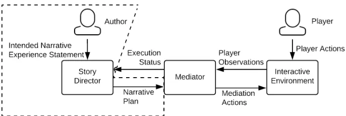Figure 3.4: A conceptual model for plan-based interactive narrative. This conceptual model builds on theconceptual model introduced in Figure 3.3 for plan-based narrative; the elements of the previous modelare bound by the dotted line in this ﬁgure
