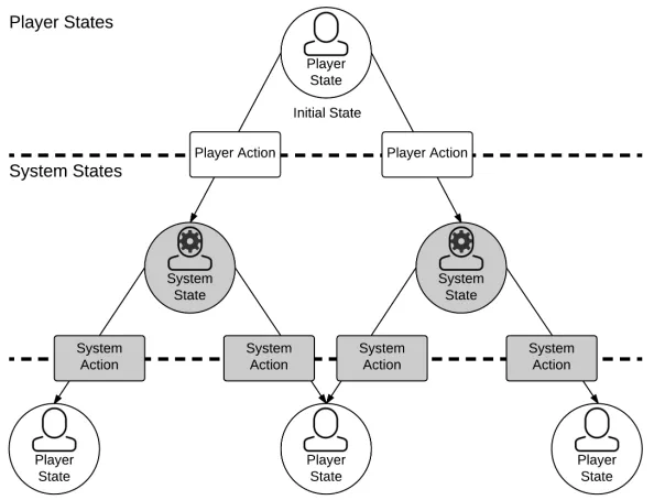 Figure 3.5: An illustration of the game-tree model of turn-taking in the context of plan-based interactivenarrative