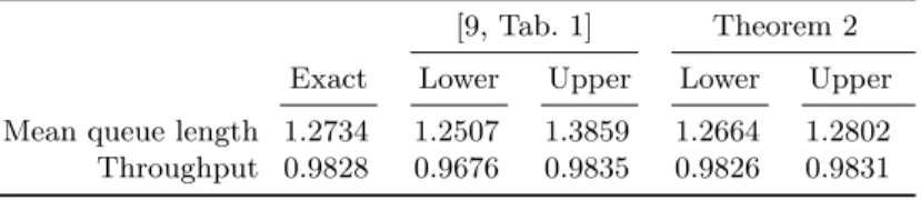 Table 1. Comparison of the bounds obtained by using Theorem 2 with those obtained by the method presented in [9, Sect