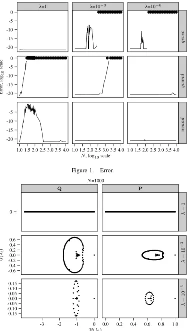 Figure 2. Condition number.