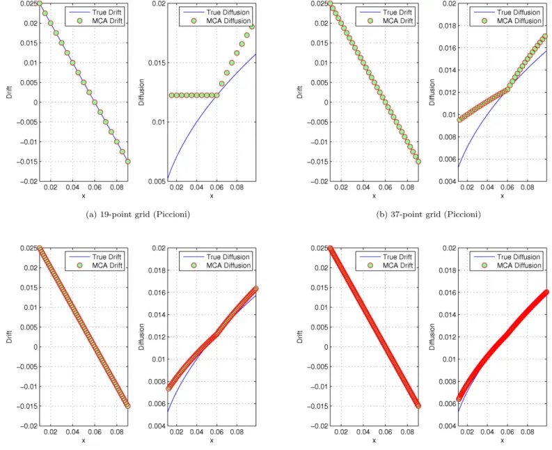 Figure 1: Approximation to the CIR process dX = α(β − X)dt + σ √