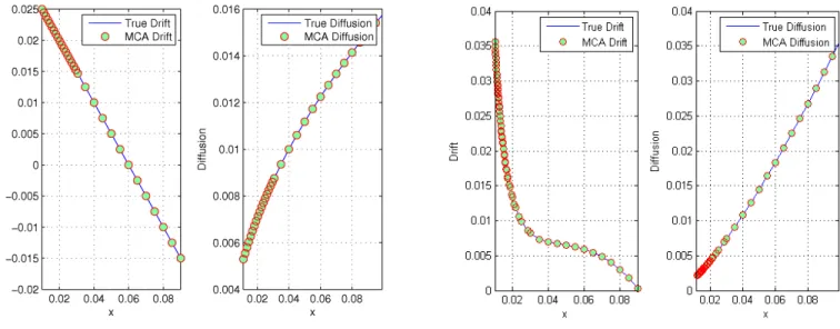 Figure 2: The adaptive algorithm as an approximation to the CIR process dX = α(β − X)dt + σ √