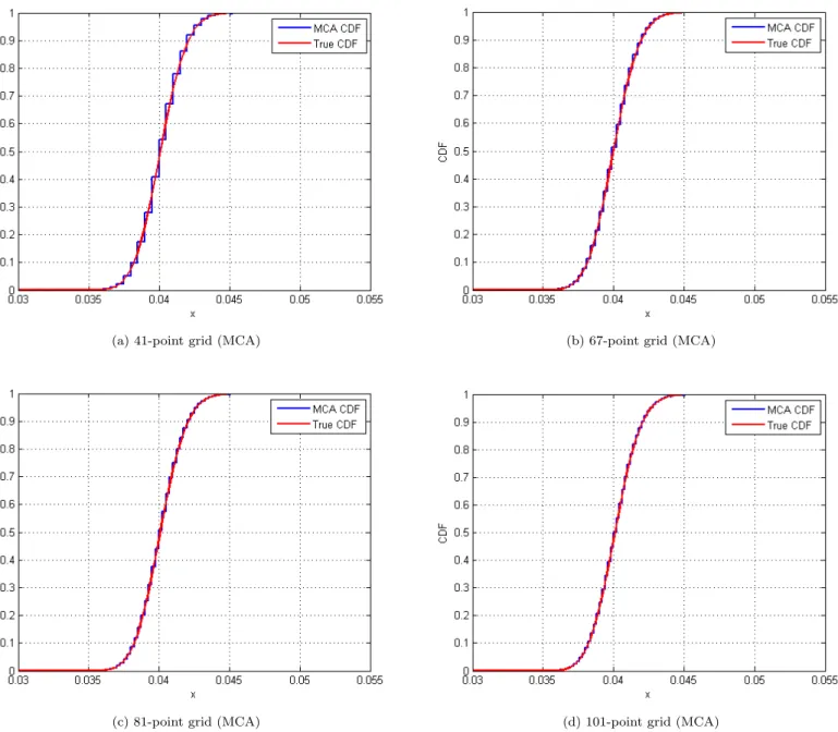 Figure 3: MCA to the nonlinear drift process dX = (a 0 + a 1 X + a 2 X 2 + a 3 X −1 )dt + (b 0 + b 1 X + b 2 X b 3 )dW 