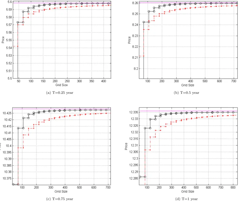Figure 4: Option price convergence to the benchmark Black-Scholes price as a function of grid size (and space)