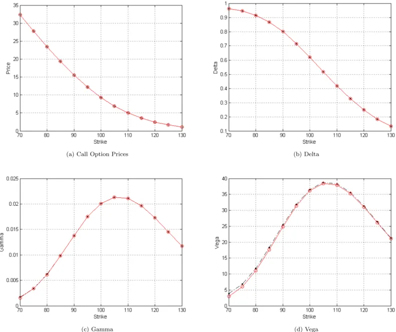 Figure 5: MCA approximation to the Merton jump-diffusion. The figures plot MCA estimates (circle) and Merton closed form solution values (dot).