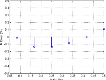 Figure 6: MCA approximation to the Kou jump-diffusion. Option prices from the MCA (circle) and Kou’s closed form solution (dot).