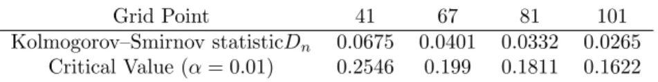 Table 2: European call option prices from Black-Scholes(BS), binomial tree (Bino) and Markov chain approximation (MCA) are presented together with parameters {S 0 , T, r, σ} = {100, 0.5, 0.05, 0.25}