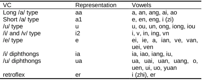 Table 3. Vowel categories 