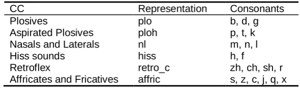 Table 4. Consonant categories 