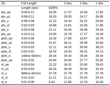 Table 5. Syllable category results in terms of EER% - Part 1 