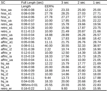 Table 7. Summary of Syllable category results in terms of EER% 