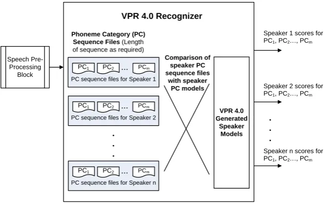 Fig. 2. Block Diagram of Recognition and Scoring in SUSR 