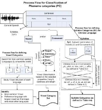 Fig. 3. Process flow of Designing Phoneme Categories 