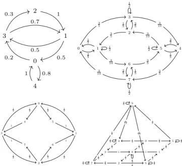 Figure 1: The 4 synthetic discrete time Markov chains used for experimental validation