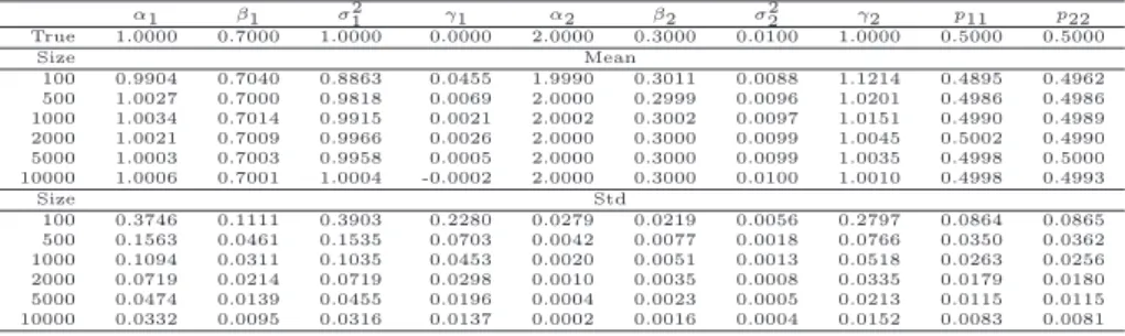 Table 2 Means and standard deviations (Std), over 1000 simulated trajectories, of param- param-eter estimates in the MR model calculated for diﬀerent sample sizes.