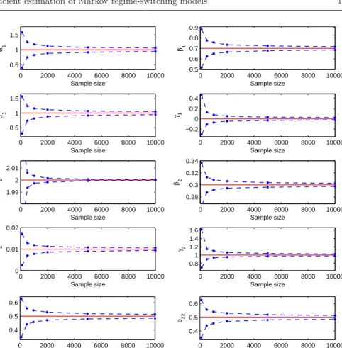 Fig. 3 95% conﬁdence intervals of parameter estimates in the MRS model with parameter- parameter-switching mean-reverting regimes (MR; see Table 1 for parameter details)