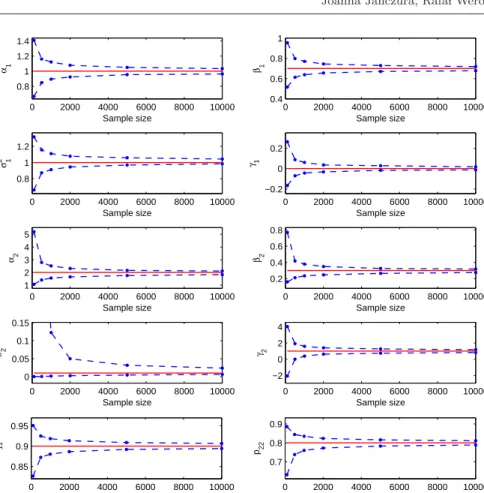 Fig. 4 95% conﬁdence intervals of parameter estimates in the MRS model with independent mean-reverting regimes (IMR; see Table 1 for parameter details)