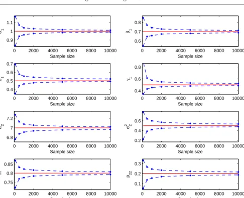 Fig. 5 95% conﬁdence intervals of parameter estimates in the MRS model with a mean- mean-reverting regime combined with independent Gaussian random variables (IMR-G; see Table 1 for parameter details)