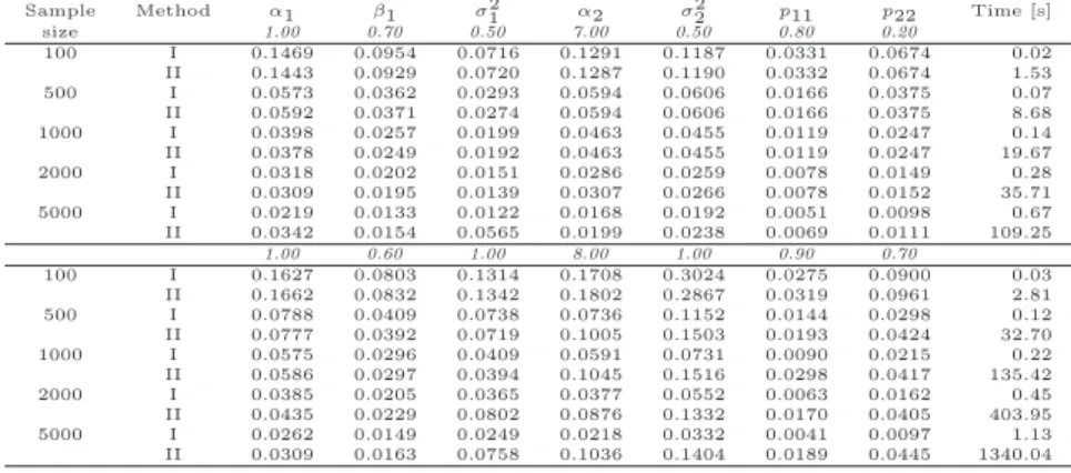 Table 5 Mean absolute errors (MAE) of the parameter estimates in the IMR-G model obtained from two estimation methods: the algorithm proposed in this paper (method I) and the approach utilizing probabilities of the last 10 observations (method II)