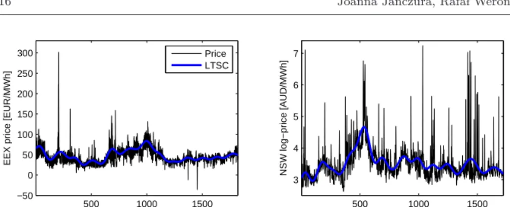 Fig. 6 Mean daily spot EEX prices (left panel) and NSW log-prices (right panel) and the estimated long-term seasonal components (LTSC; thick blue lines).