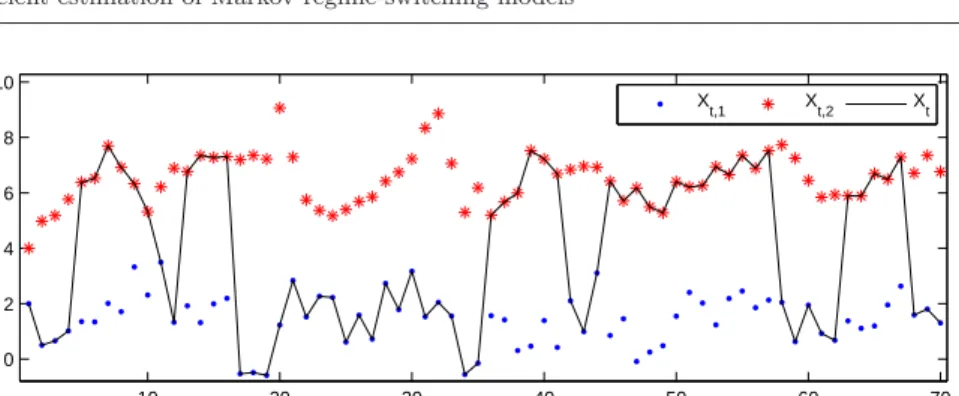 Fig. 2 A sample trajectory of a MRS model with independent regimes (black solid line) superimposed on the observable and latent values of the processes in both regimes