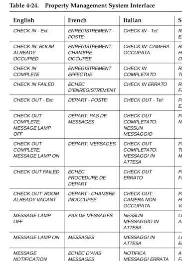 Table 4-24.Property Management System Interface 
