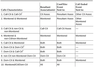 Table 3-2.Call Merge Summary