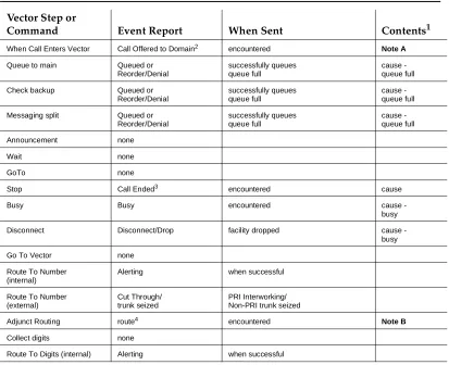 Table 12-1.Interactions Between ASAI and Call Vectoring