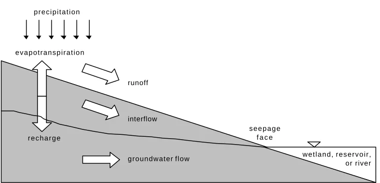 Figure 1.  Typical interaction of groundwater and surface water.