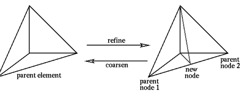 Figure 2.  Schematic showing the refinement and coarsening of a single tetrahedral element,adding or removing one element and one node.