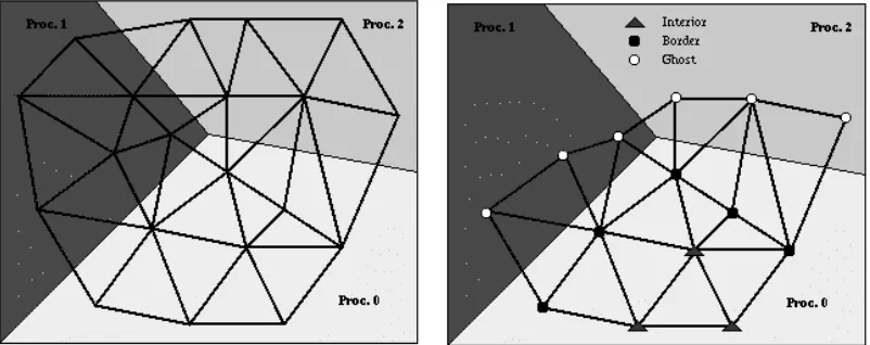Figure 3.  Schematic showing the mesh partitioning scheme.  On the left, a simple mesh isdivided among three processors