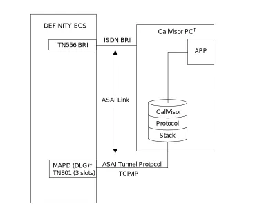 Figure 1-1.CallVisor PC Adjunct-Server Configuration