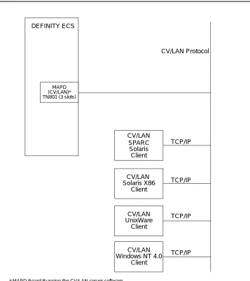 Figure 1-3.CallVisor PC Configuration — CV/LAN to MAPD