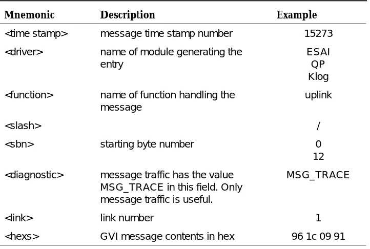 Table 2-1.Format of esai_trace-Generated ESAI Device Driver Messages