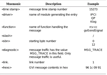 Table 2-2.Format of isdn_trace-Generated IPCI Device Driver Messages