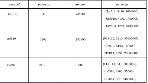 Fig. 5. A test set for the operation Withdraw.