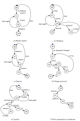Fig. 7. FSMs for ATM interface scenarios.