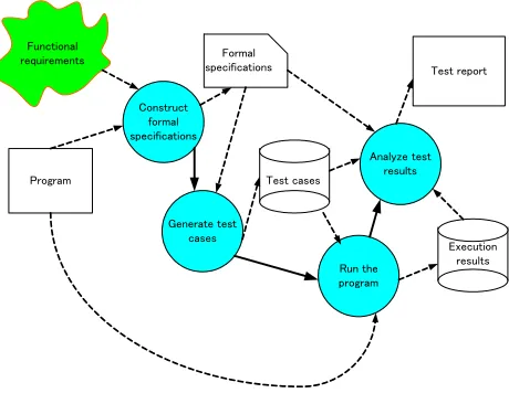 Fig. 1. The testing process using our approach