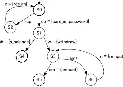Fig. 4. An example of the �nite state machine for a simpli�ed ATM