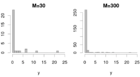 Figure 3: Histogram of times to transition data from state 2 to state 1. The left figure depicts just the first 30 observations, whilst the right figure depicts all 300 observations.
