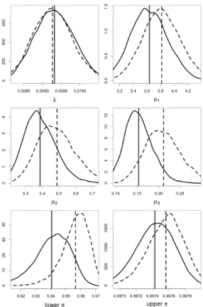 Figure 5: Posterior densities for the exponential model un- un-der both priors (solid and dashed line), for small sample size (N = M = 30)