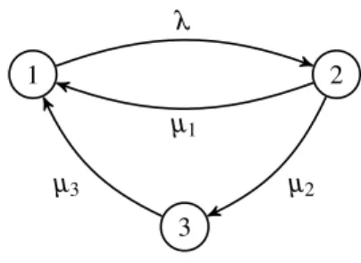 Figure 1: Example of a Markov chain.