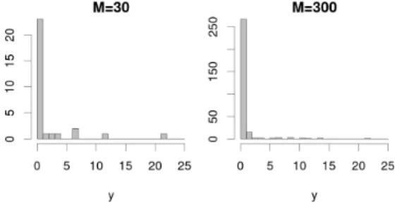 Figure 3: Histogram of times to transition data from state 2 to state 1. The left figure depicts just the first 30 observations, whilst the right figure depicts all 300 observations.