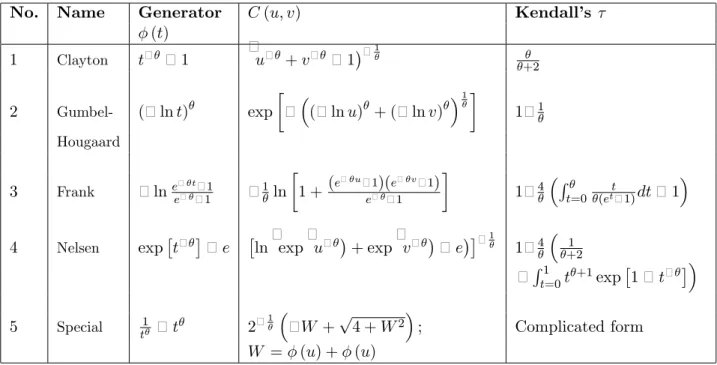Table 1: Archimedean copula families