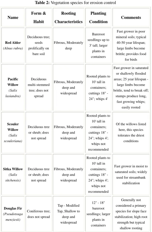 Table 2: Vegetation species for erosion control 