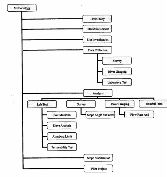 Figure 1 Research Design and Methodology 
