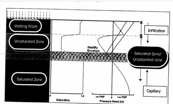 Figure 10 Slope Stability Framework 