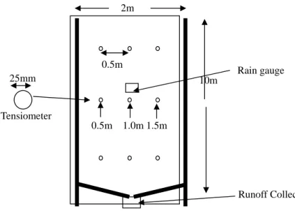 Figure 14: Schematic diagram for one instrumented plot 