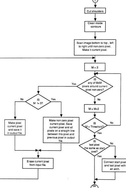 Fig. 3b. Flowchart for Head Contour Extraction