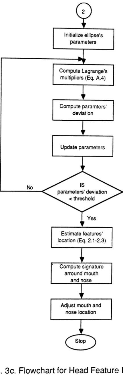 Fig. 3c. Flowchart for Head Feature Location